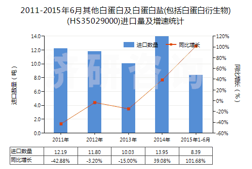 2011-2015年6月其他白蛋白及白蛋白鹽(包括白蛋白衍生物)(HS35029000)進口量及增速統計